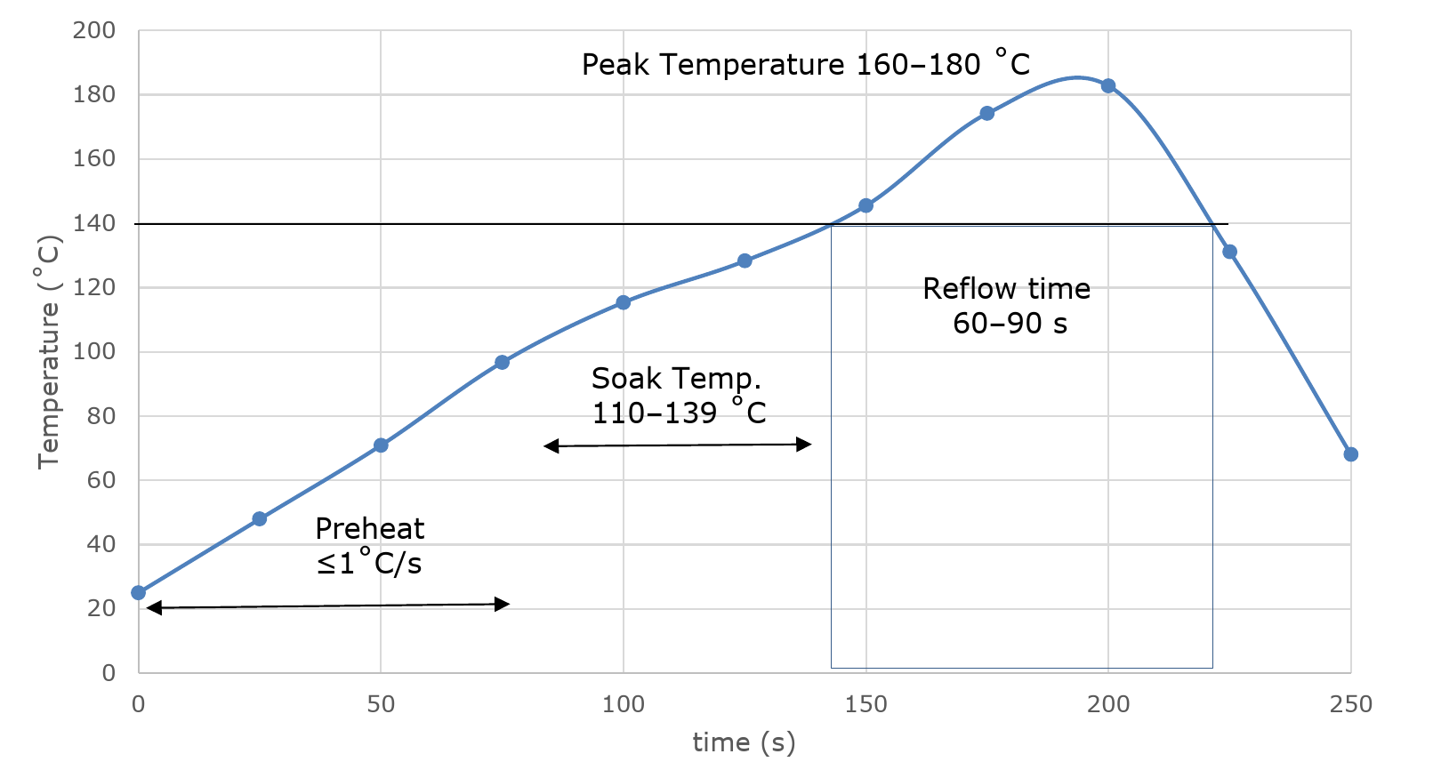 reflow soldering temperature profile